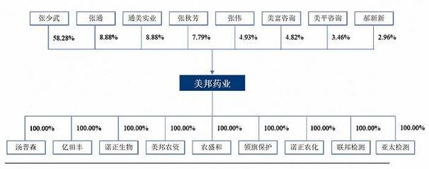 農(nóng)藥企業(yè)美邦藥業(yè)沖滬市主板:張少武家族高度控制,業(yè)績波動明顯