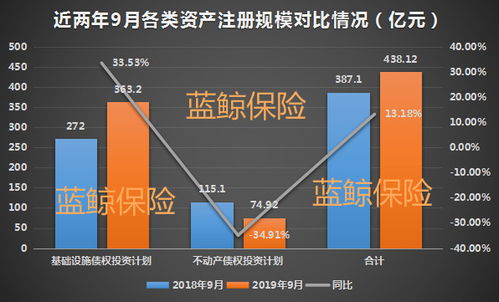 基建拉動增速,前9月保險資管公司產(chǎn)品注冊規(guī)模超3千億同比增14.5