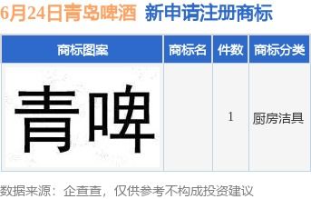 青島啤酒集團新動向 投資子公司申請商標注冊，強化品牌戰略布局
